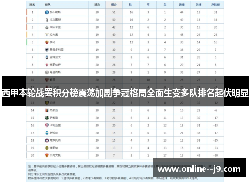 西甲本轮战罢积分榜震荡加剧争冠格局全面生变多队排名起伏明显